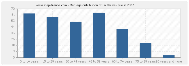 Men age distribution of La Neuve-Lyre in 2007
